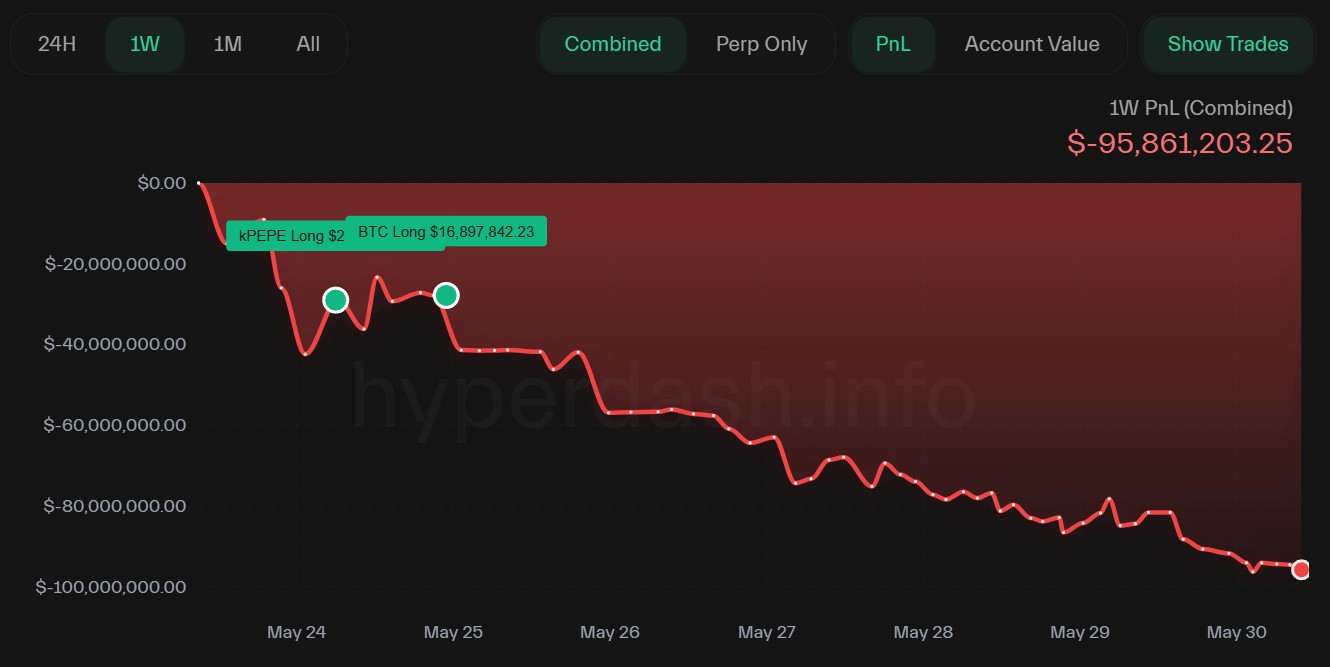 Performance de James Wynn sur 7 jours