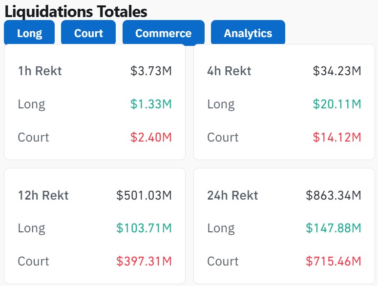 Liquidations sur le marché crypto