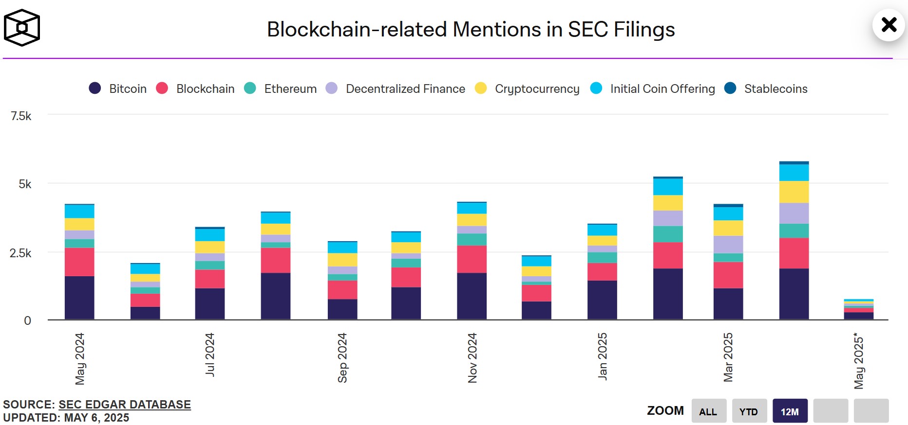 Mentions relatives aux cryptos dans les dossiers déposés auprès de la SEC