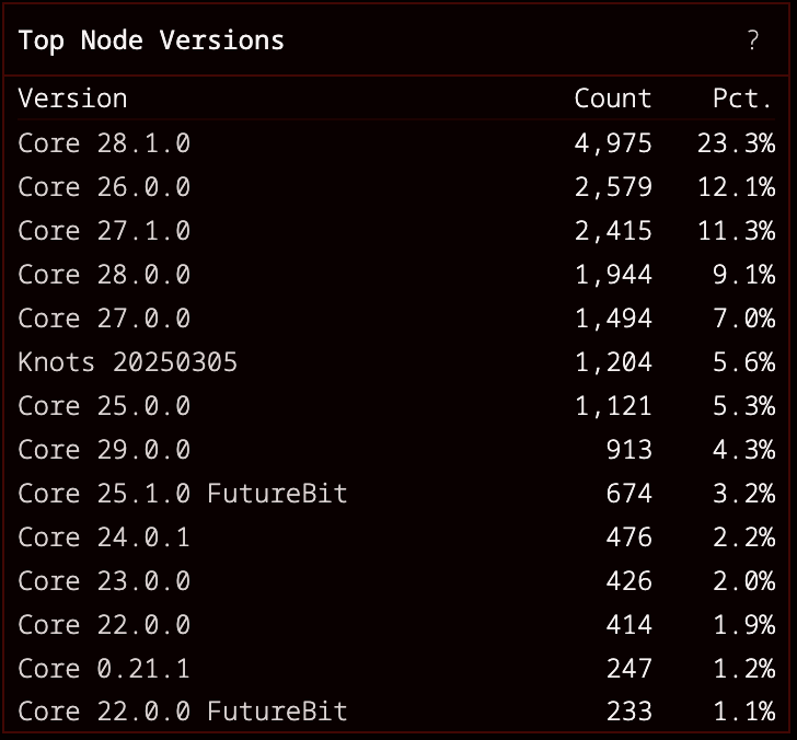 node-versions-bitcoin-core-knots node-versions-bitcoin-core-knots