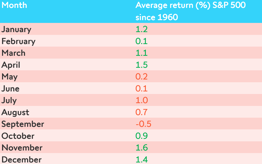 Tableau qui expose la saisonnalité de l’indice S&P 500 depuis 1960