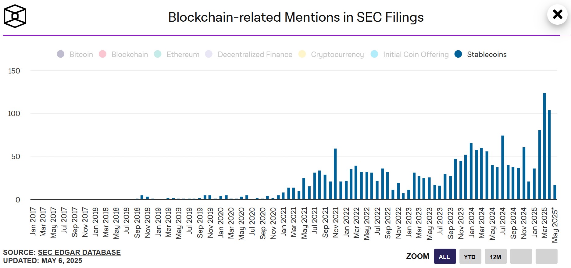 Apparitions du mot « stablecoins » dans les dépôts de la SEC