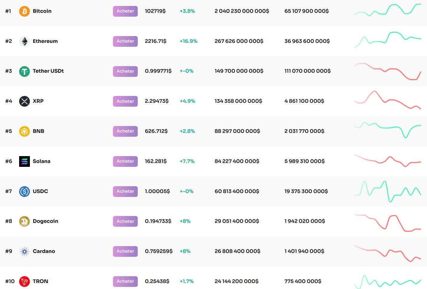 Aperçu du top 10 crypto