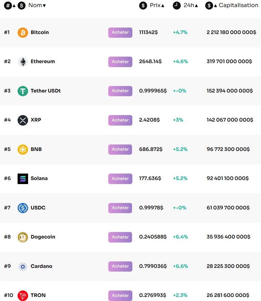 Top 10 des capitalisations crypto Top 10 des capitalisations crypto