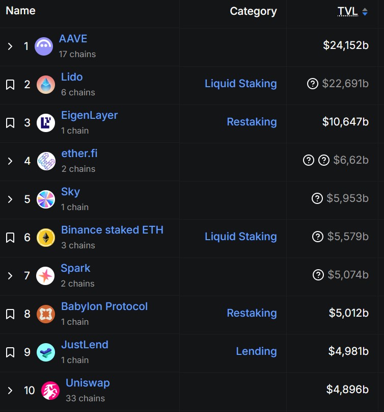 Top 10 des plus grands protocoles de DeFi Top 10 des plus grands protocoles de DeFi