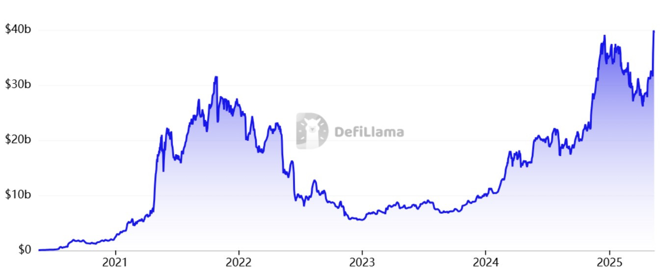Évolution de la TVL sur Aave Évolution de la TVL sur Aave