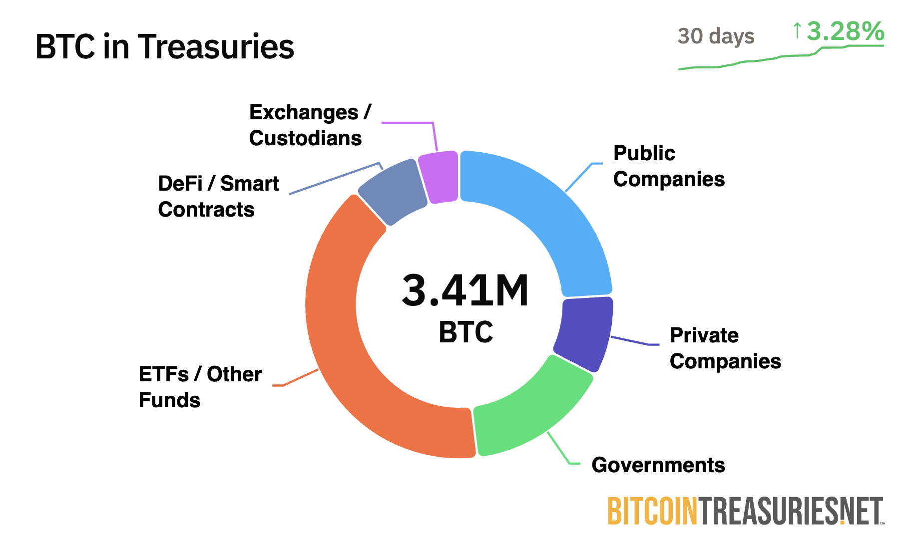 BTC-in-treasuries