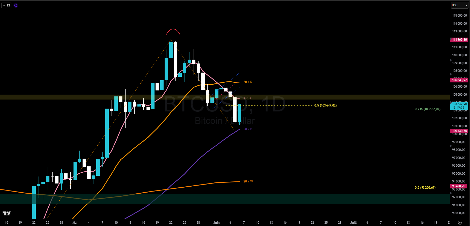 Bitcoin en journalier