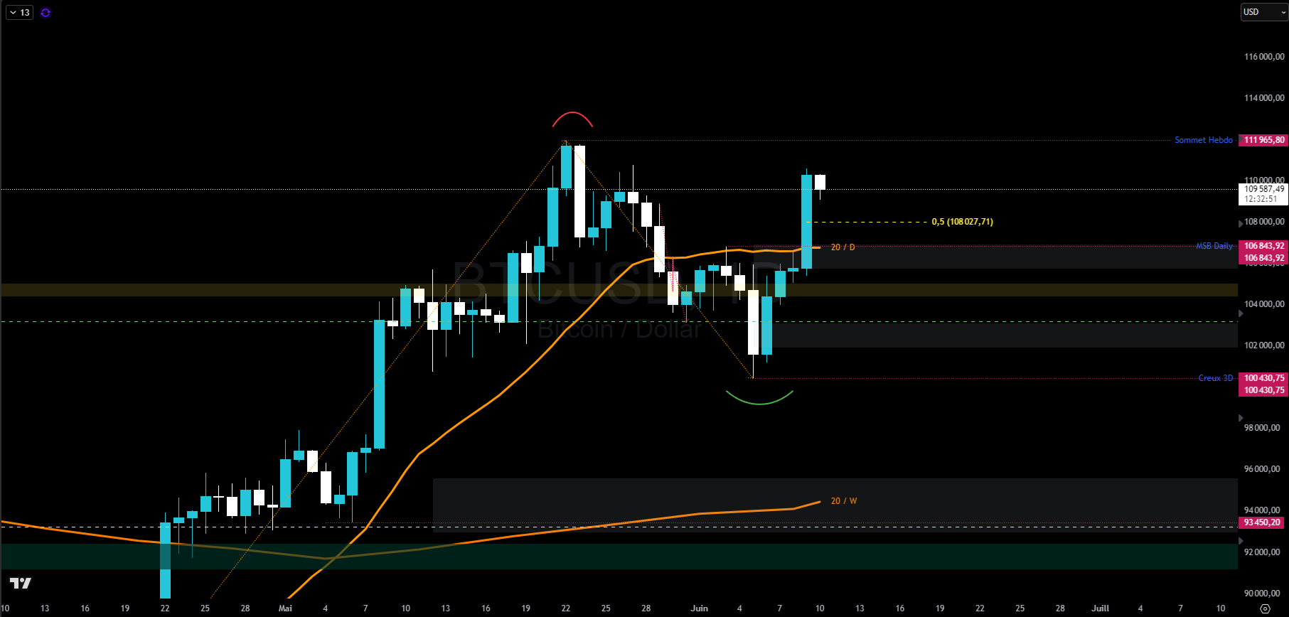 Bitcoin en journalier