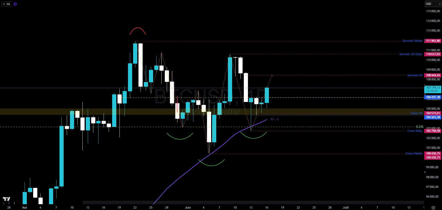 Bitcoin en journalier