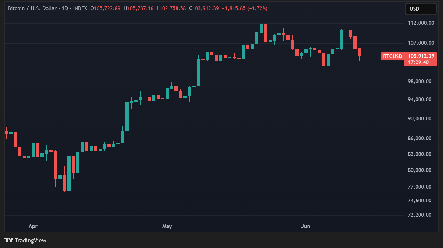 Cours du BTC en données journalières Cours du BTC en données journalières