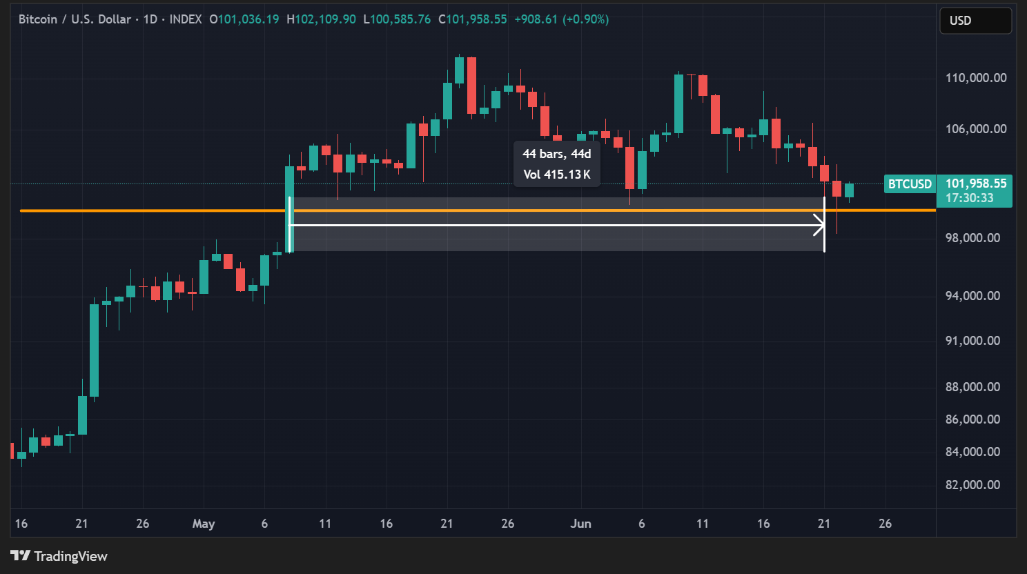 Cours du BTC en données quotidiennes Cours du BTC en données quotidiennes