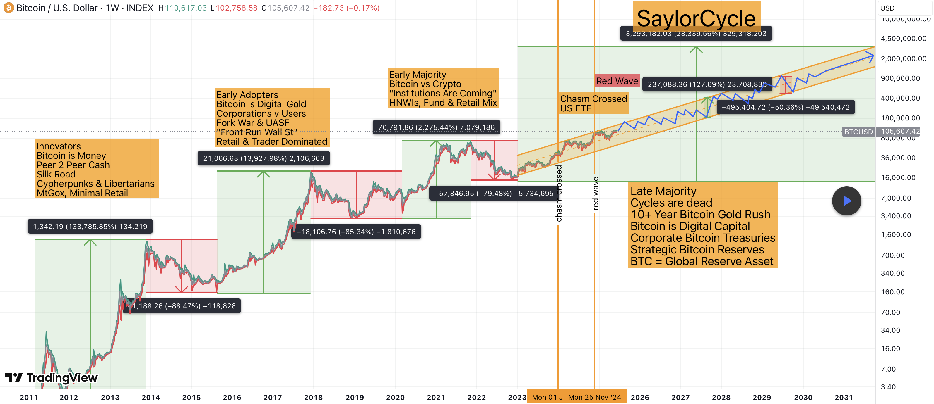 Le Bitcoin peut-il encore faire x100 ? Bienvenue dans le « Saylor Cycle » du BTC Le Bitcoin peut-il encore faire x100 ? Bienvenue dans le « Saylor Cycle » du BTC