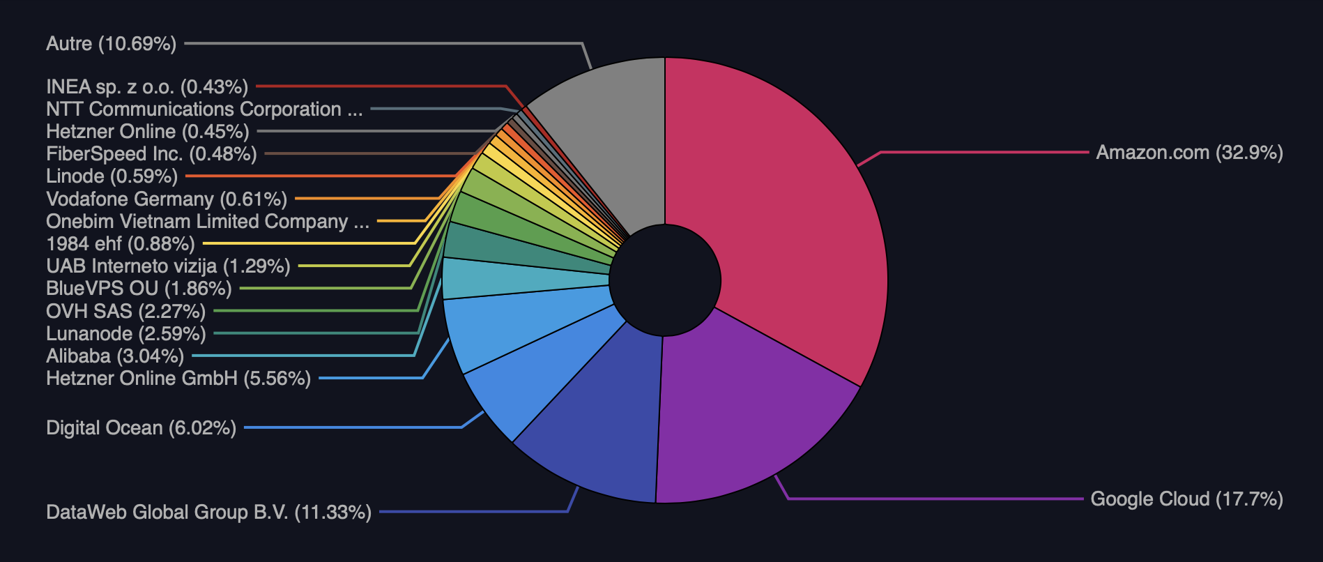 Amazon et Google exploitent 45 % des nœuds associés au Lightning Network du Bitcoin 