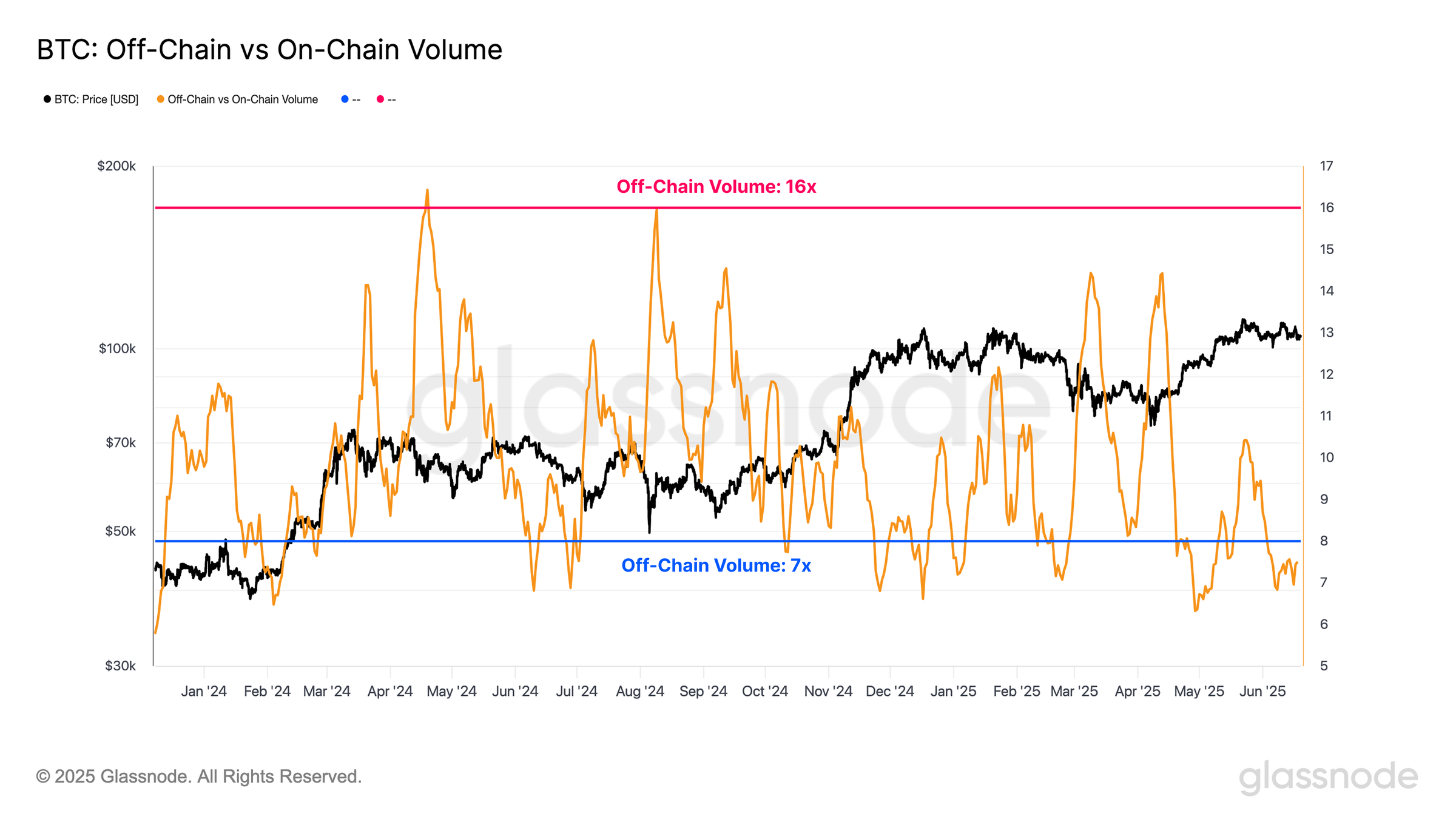 Bitcoin : volume off-chain vs on-chain Bitcoin : volume off-chain vs on-chain