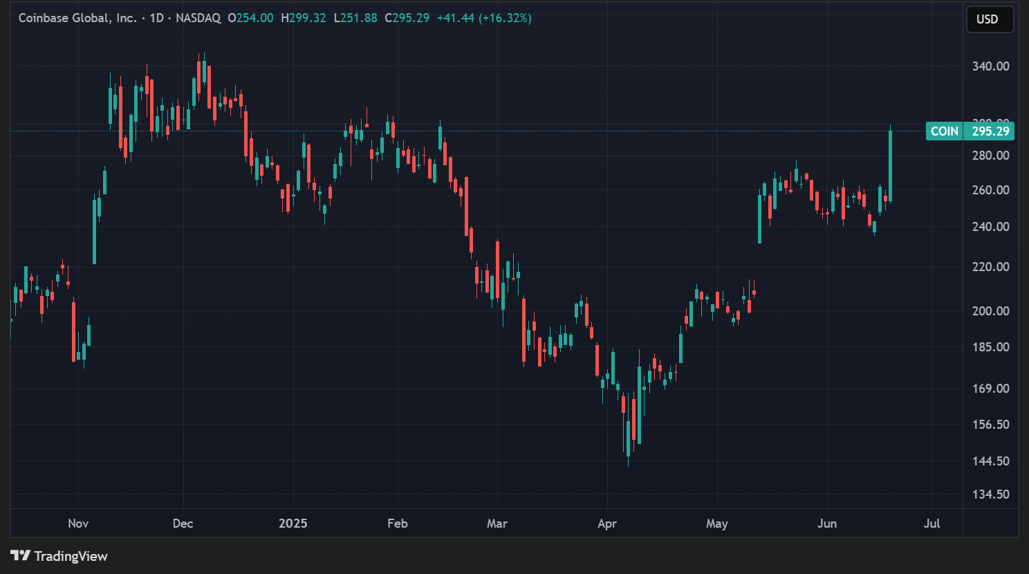 Cours de l'action COIN en données quotidiennes