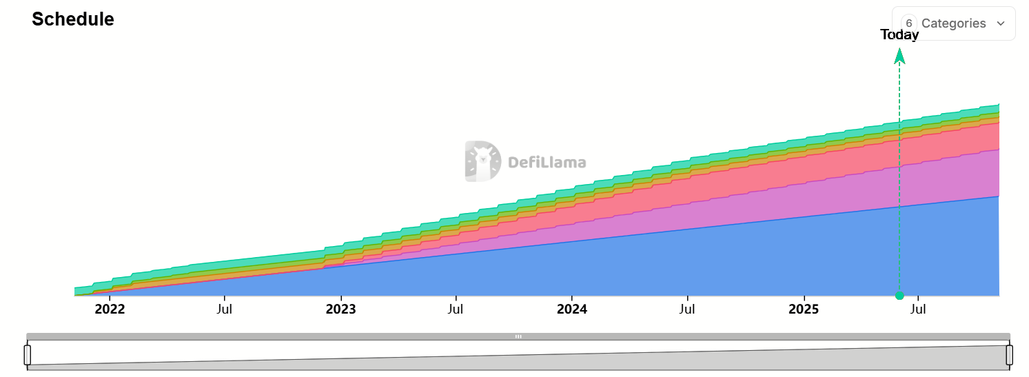 Graphique représentant le calendrier d'émission de tokens IMX Graphique représentant le calendrier d'émission de tokens IMX