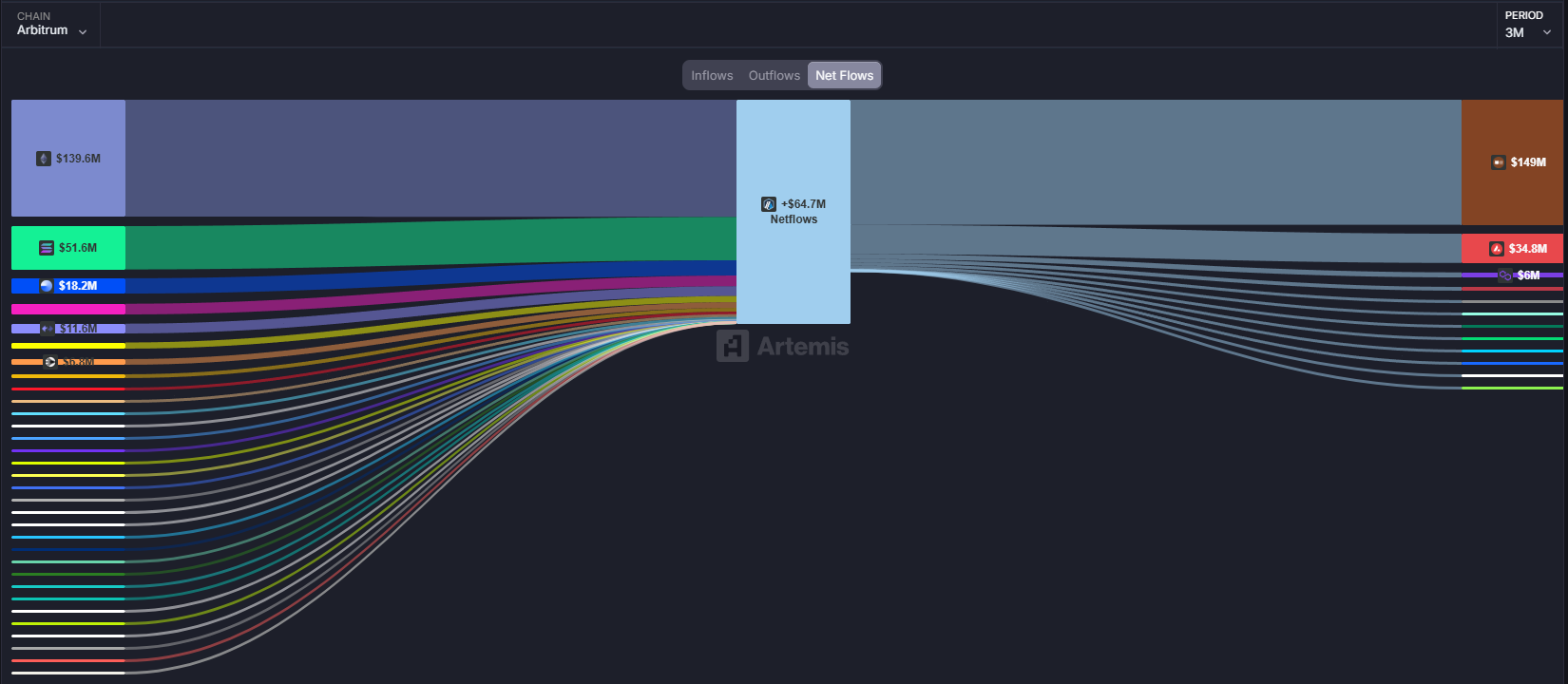 Graphique représentant les flux de capitaux (via les bridges) inter-blockchains pour Arbitrum, au cours des 3 derniers mois Graphique représentant les flux de capitaux (via les bridges) inter-blockchains pour Arbitrum, au cours des 3 derniers mois