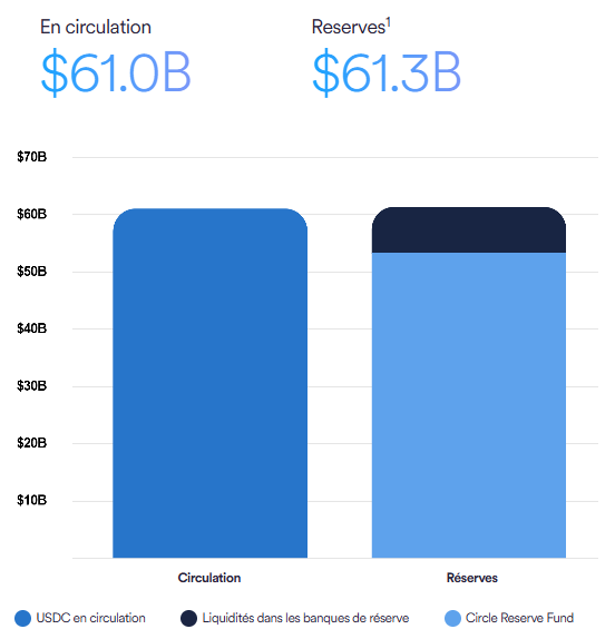 Circle funds