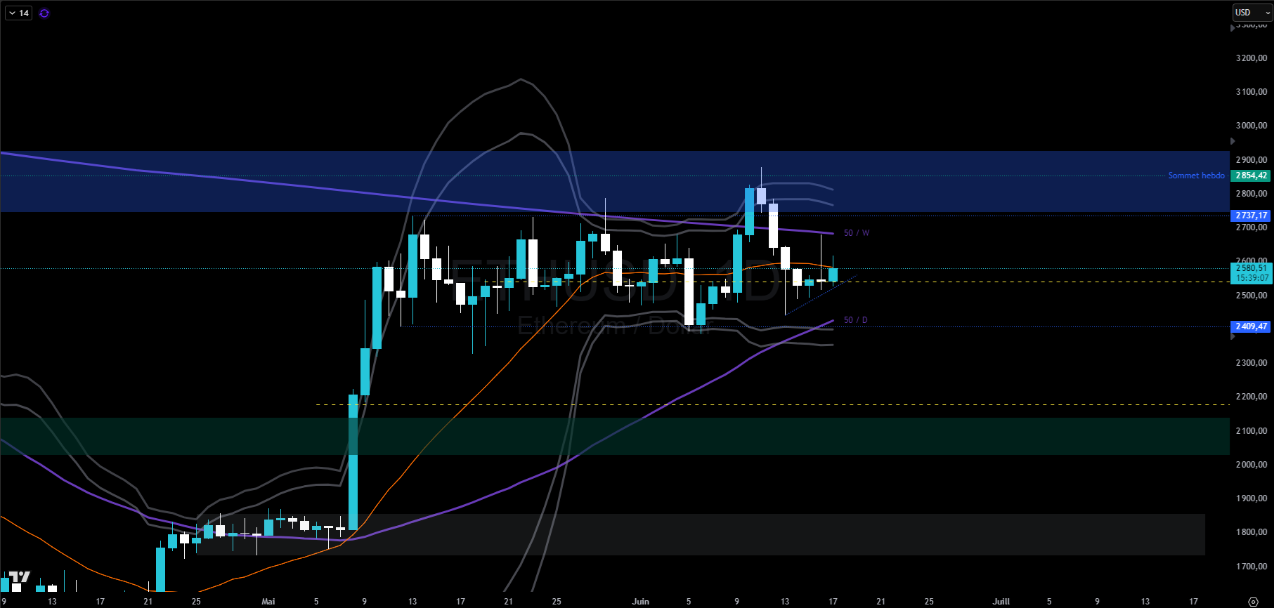 Graphique du cours de l'Ethereum en journalier