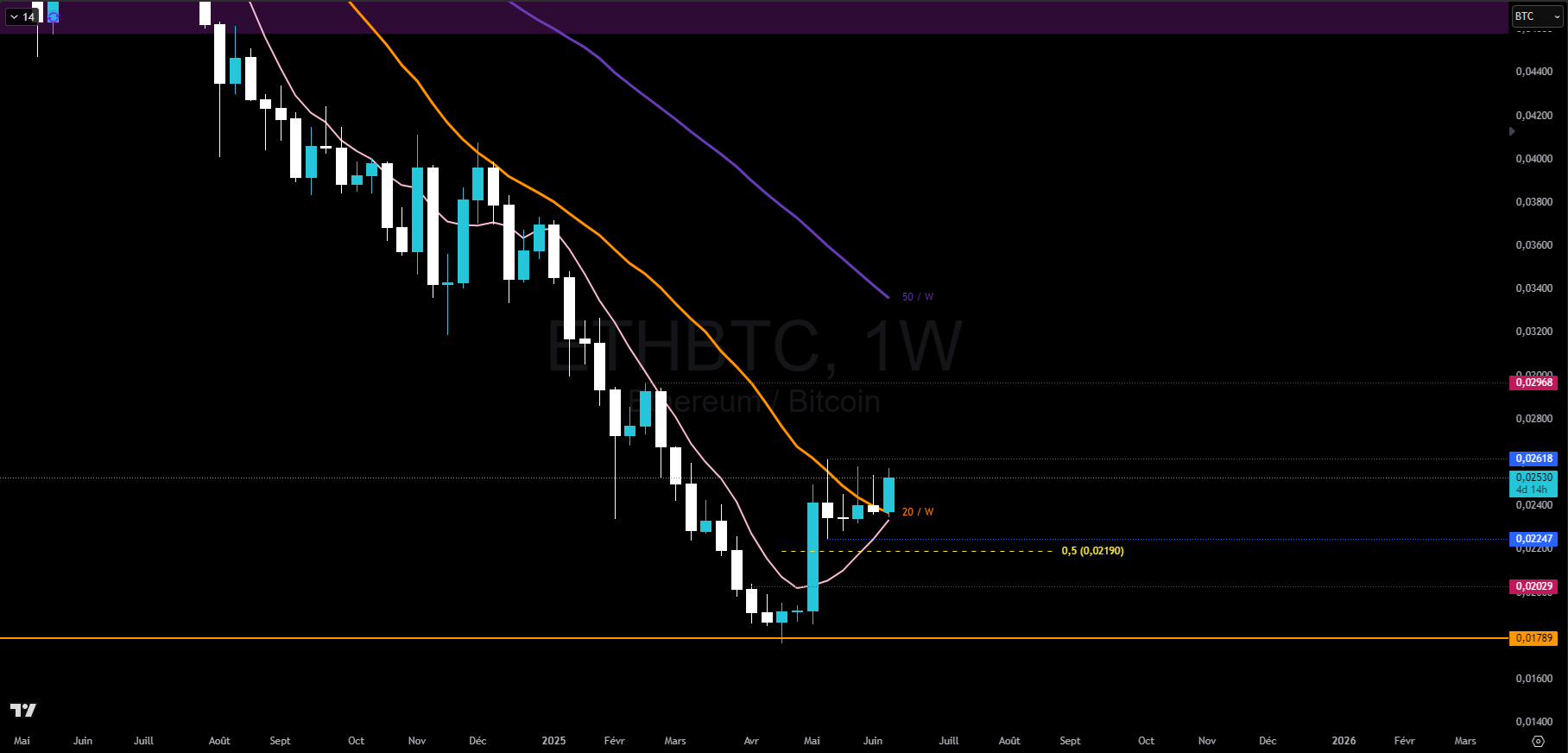 Graphique du cours de l'Ethereum contre Bitcoin en hebdomadaire