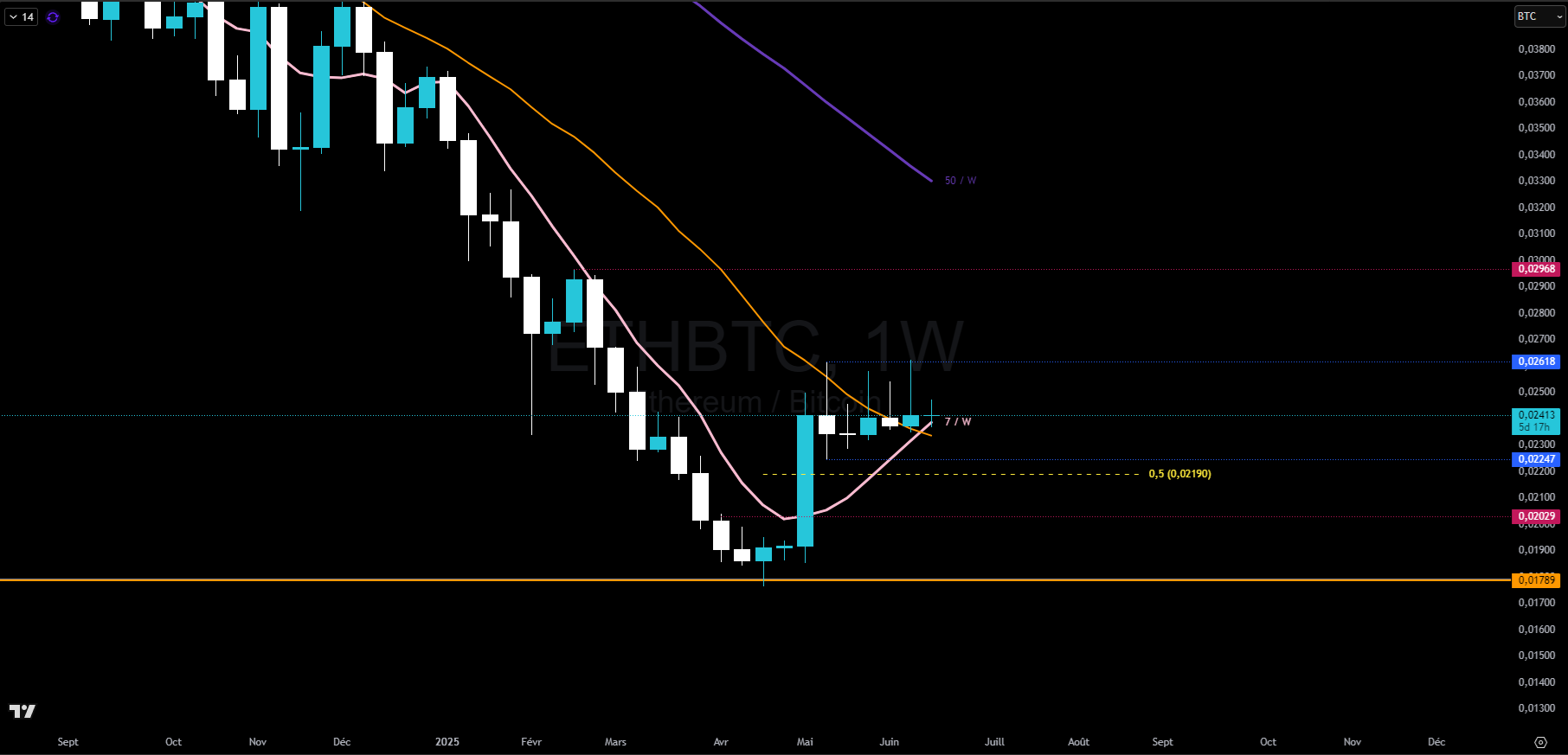 Graphique du cours de l'Ethereum contre Bitcoin en hebdomadaire