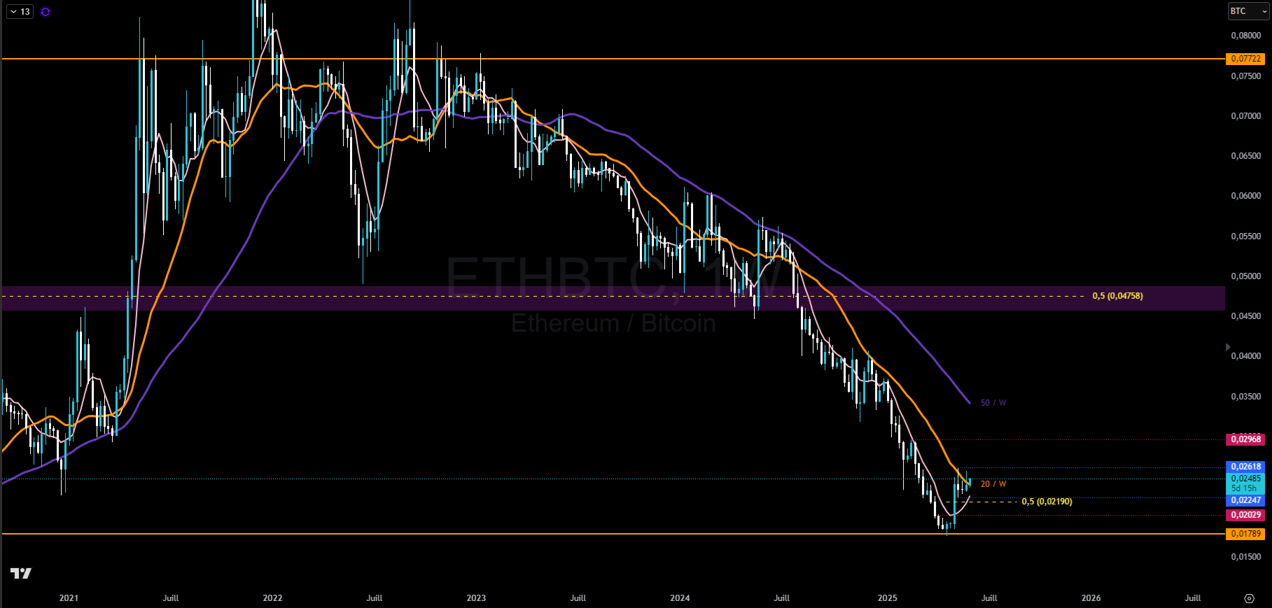 Graphique du cours de l'Ethereum contre Bitcoin en hebdomadaire