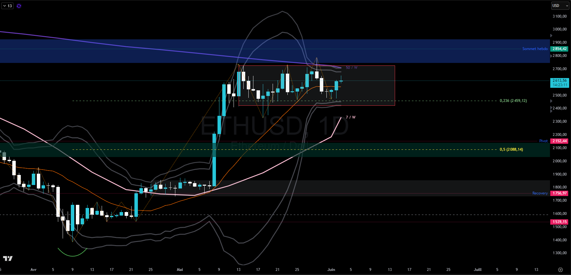 Graphique du cours de l'Ethereum en journalier