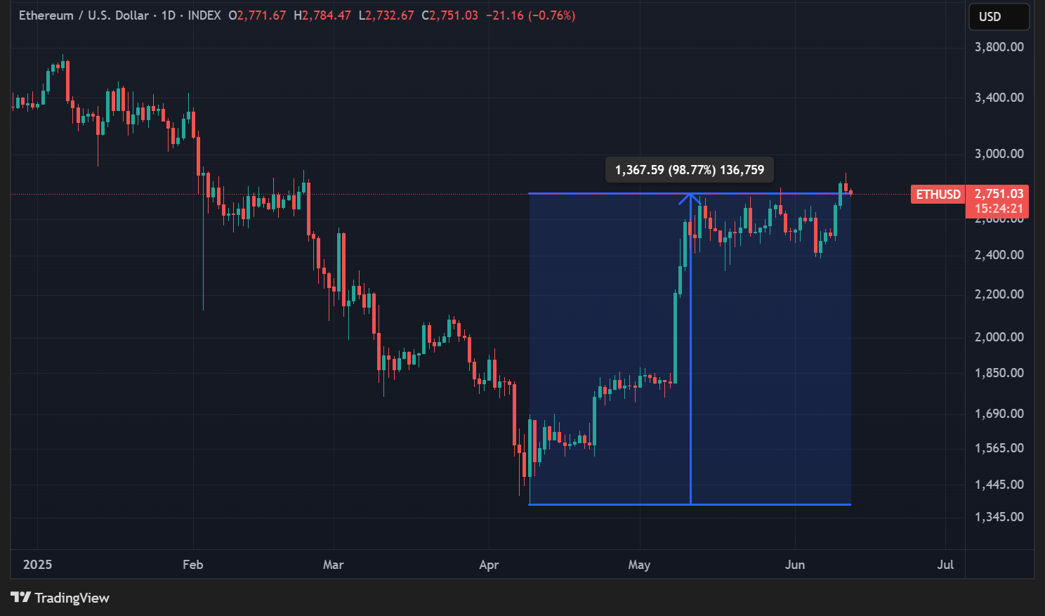 Cours de l'ETH en données quotidiennes