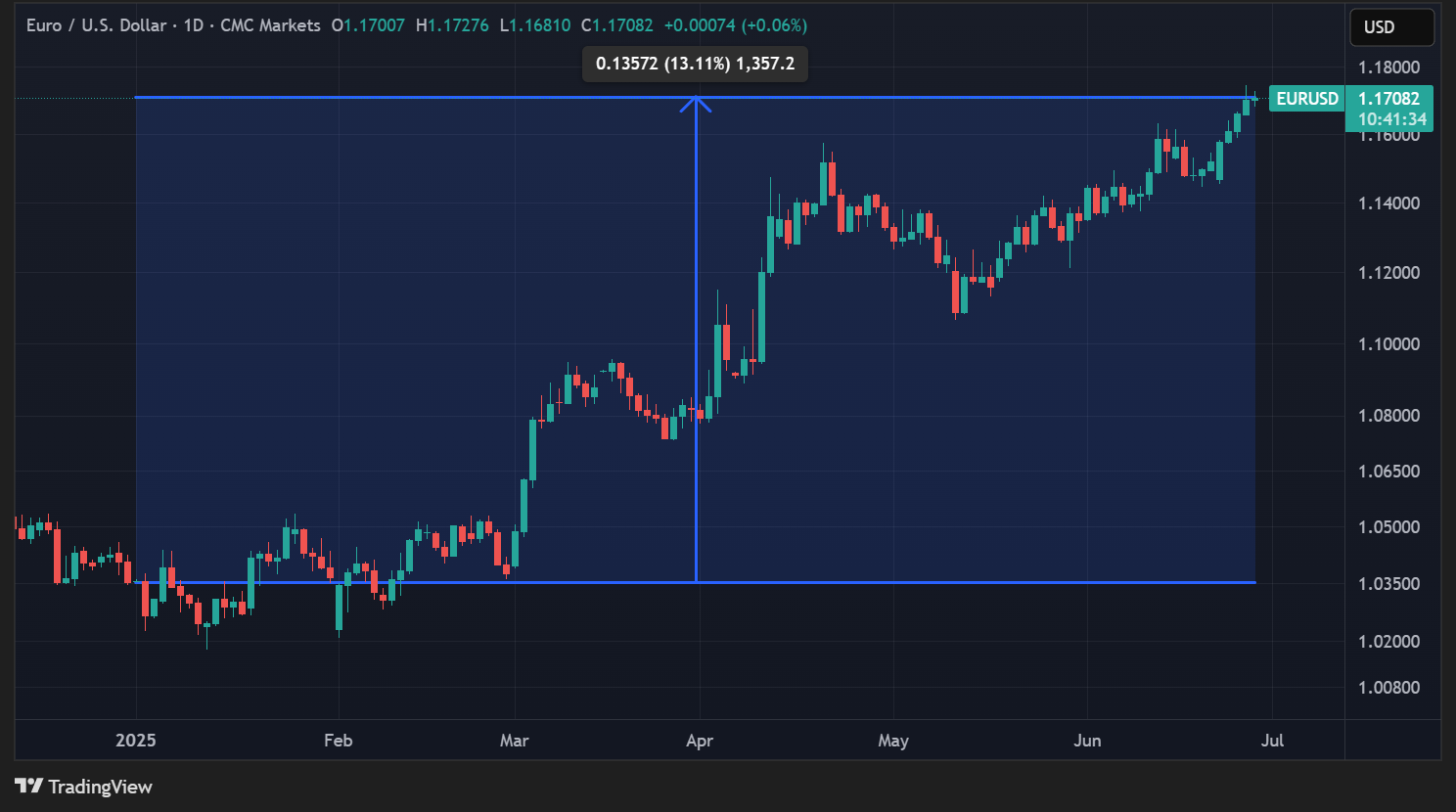 Cours de l'EUR/USD en données quotidiennes