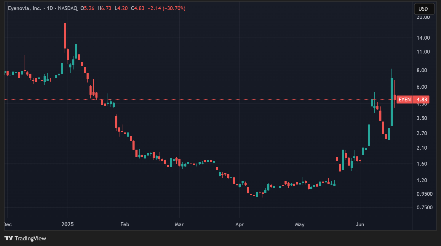 Cours de l'action EYEN en données quotidiennes Cours de l'action EYEN en données quotidiennes
