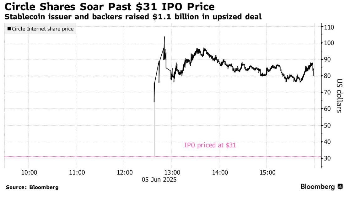 Évolution action Circle CRCL