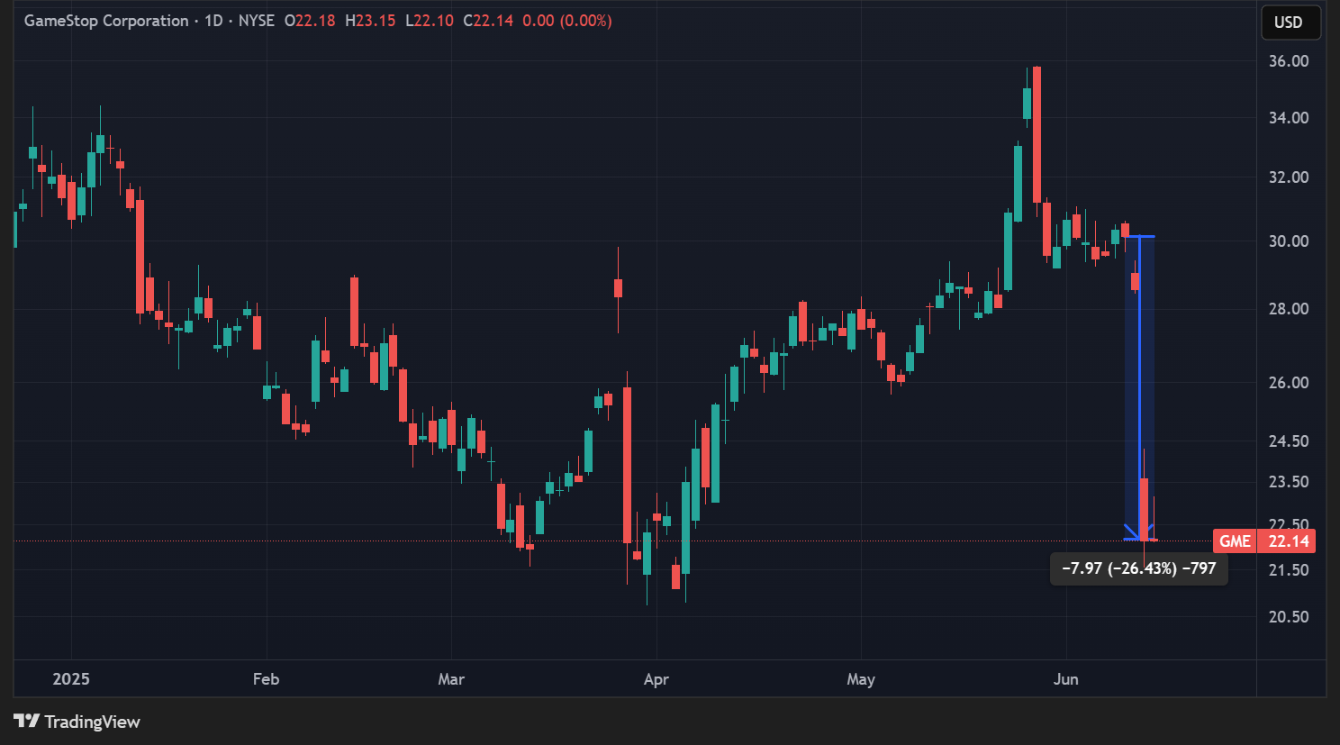 Cours de l'action GameStop en données quotidiennes Cours de l'action GameStop en données quotidiennes