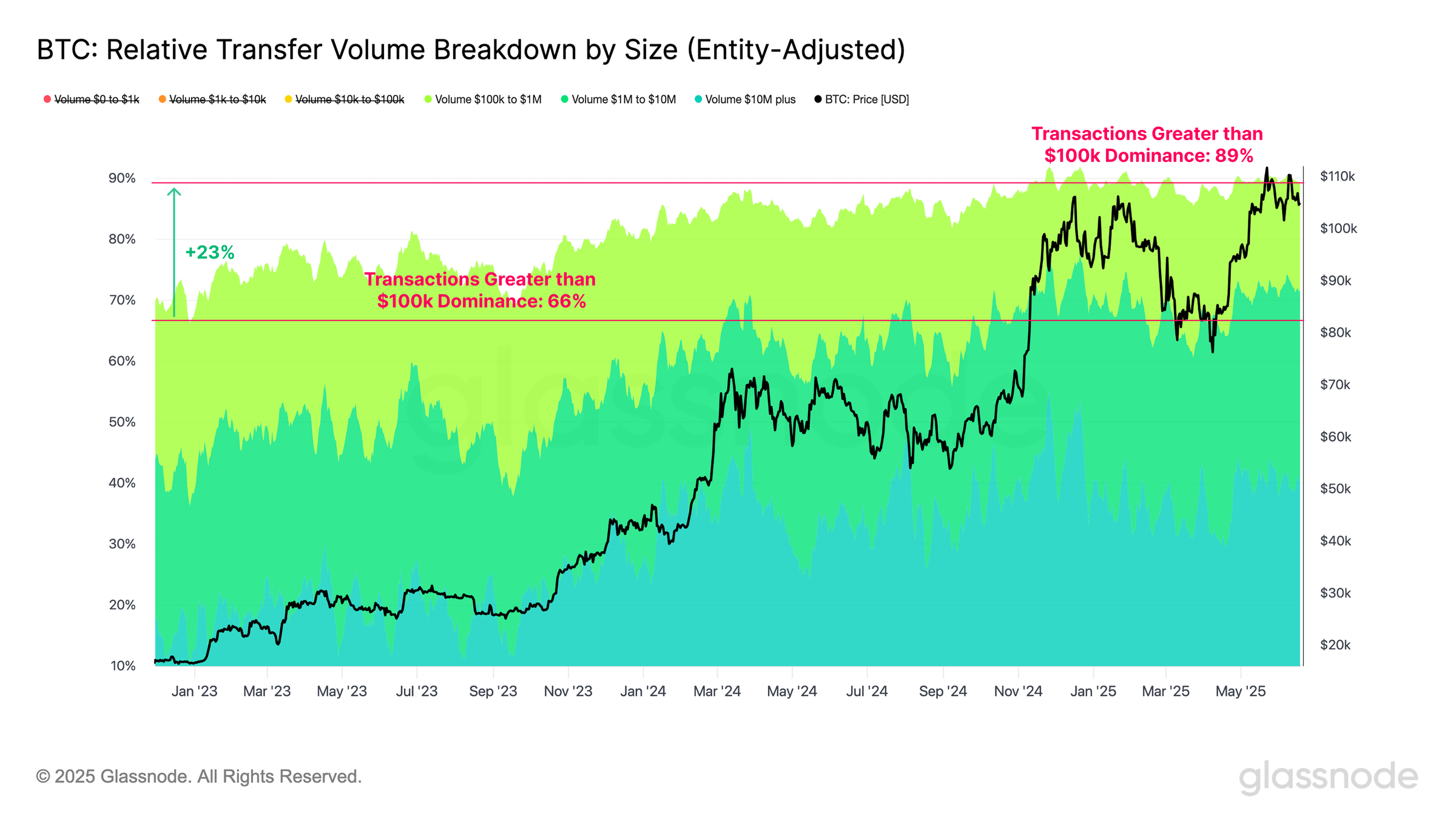 Bitcoin : Volume de règlement on-chain par taille de transaction Bitcoin : Volume de règlement on-chain par taille de transaction