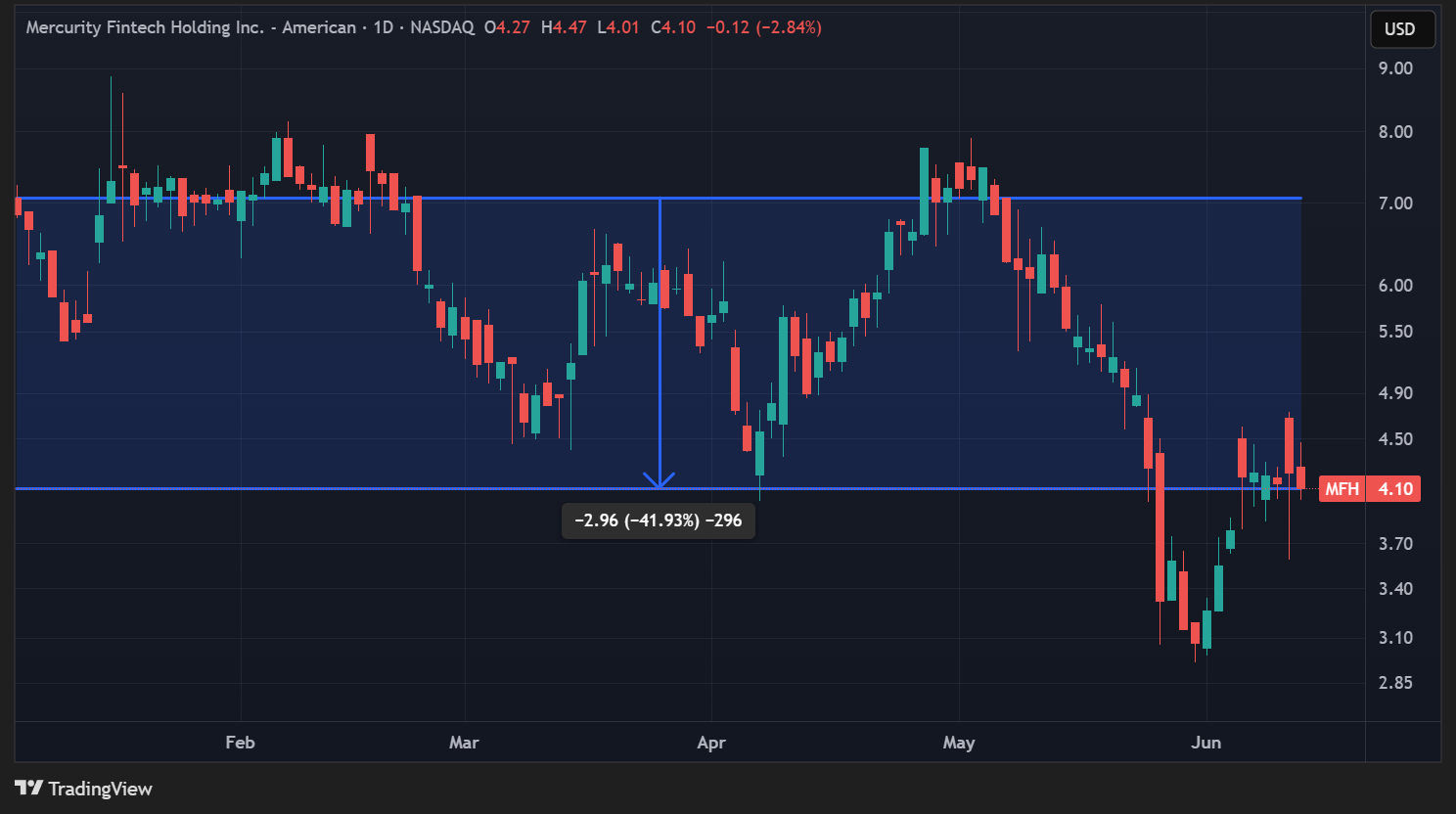 Cours de l'action Mercurity en données quotidiennes Cours de l'action Mercurity en données quotidiennes