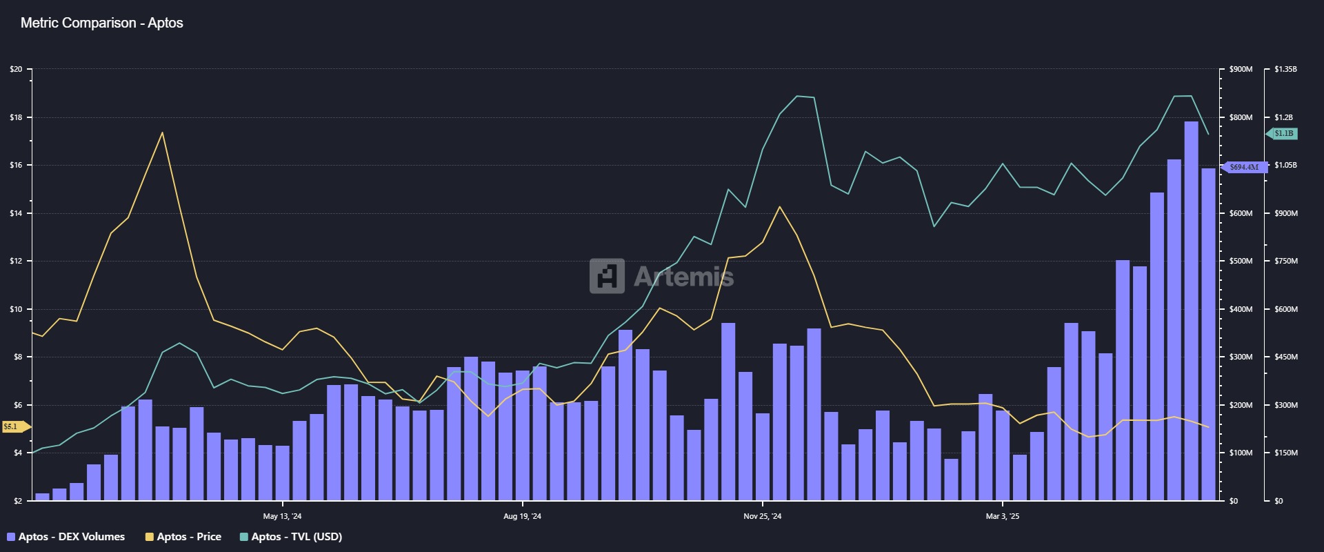 Graphique représentant la TVL (en vert), les volumes sur les exchanges décentralisés (en bleu) sur la blockchain Aptos et le prix du token APT (en jaune), en données hebdomadaires Graphique représentant la TVL (en vert), les volumes sur les exchanges décentralisés (en bleu) sur la blockchain Aptos et le prix du token APT (en jaune), en données hebdomadaires