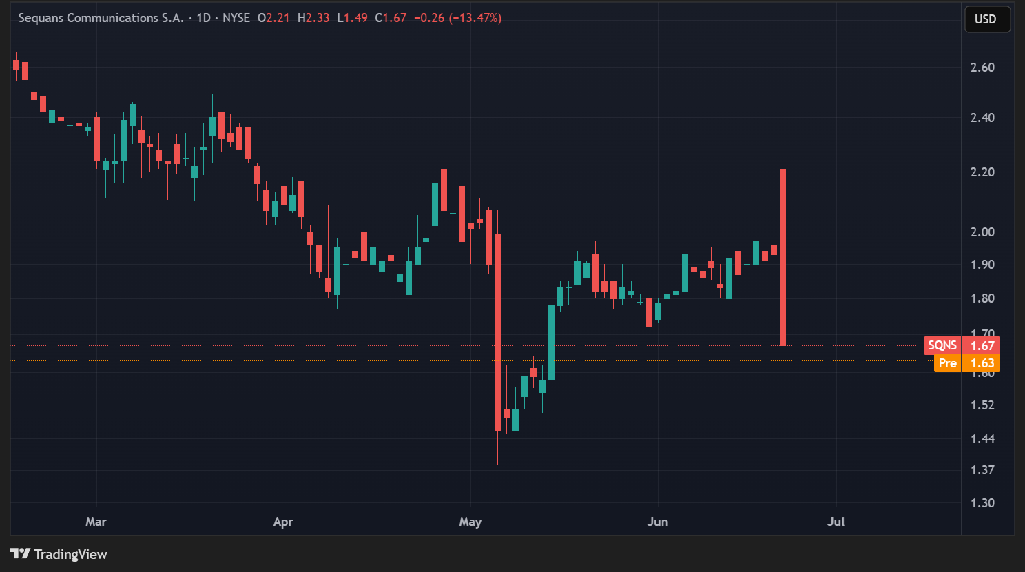 Cours de l'action SQNS de Sequans en données quotidiennes Cours de l'action SQNS de Sequans en données quotidiennes