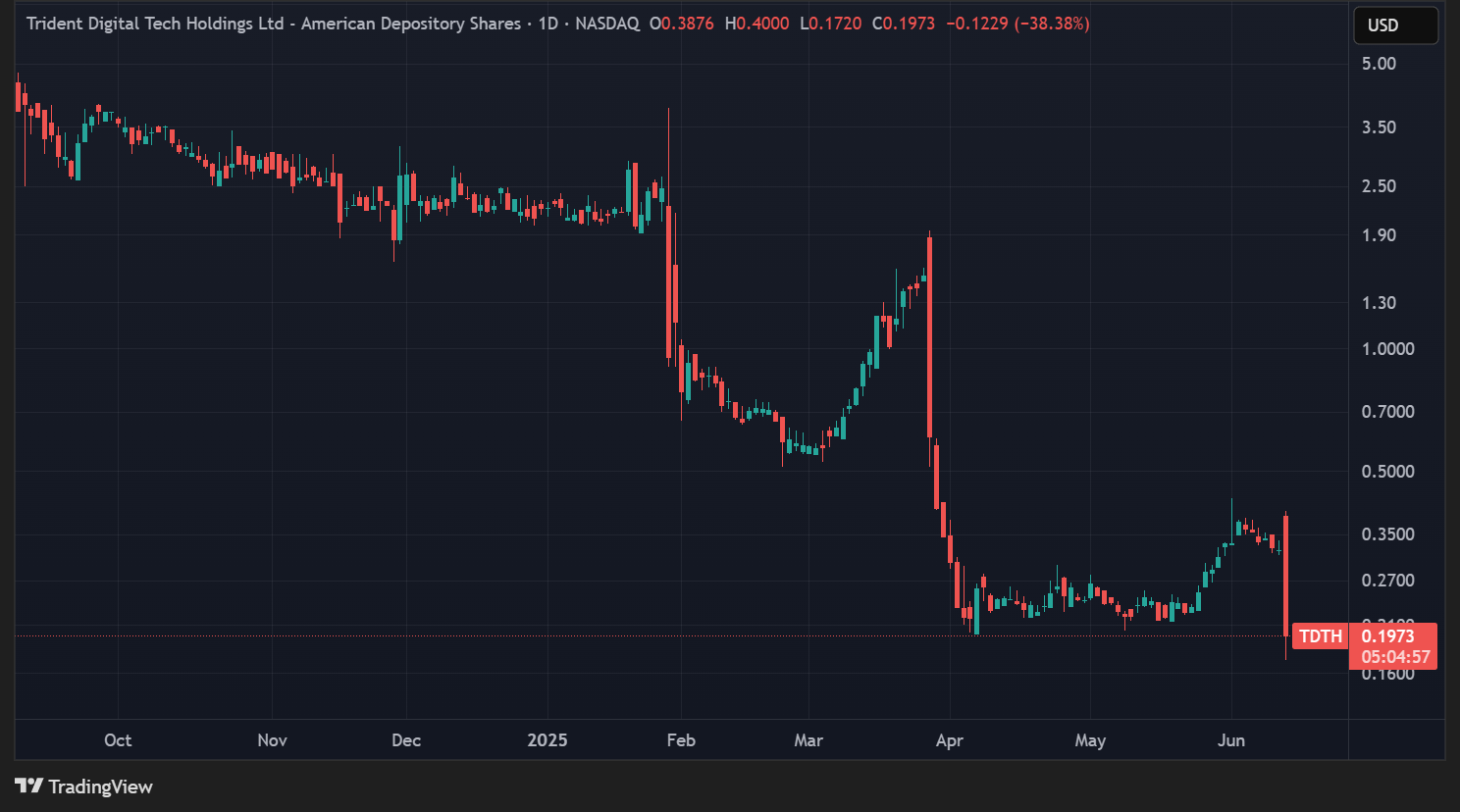 Cours de l'action de Trident en données quotidiennes Cours de l'action de Trident en données quotidiennes