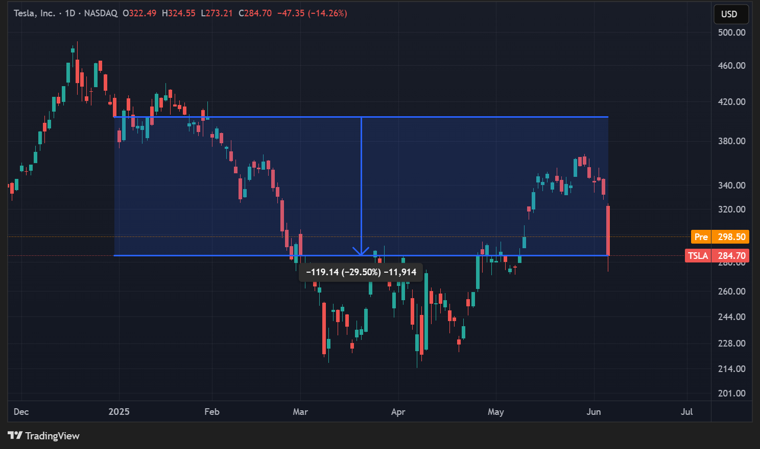 Cours de l'action Tesla en données quotidiennes