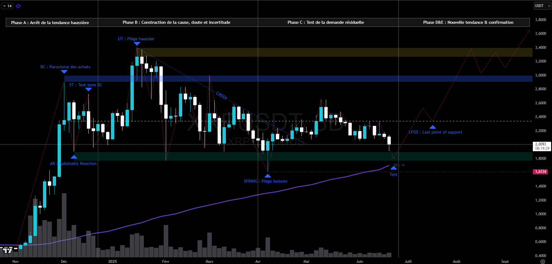 XRP en échelle 3 jours (hypothèse : accumulation)