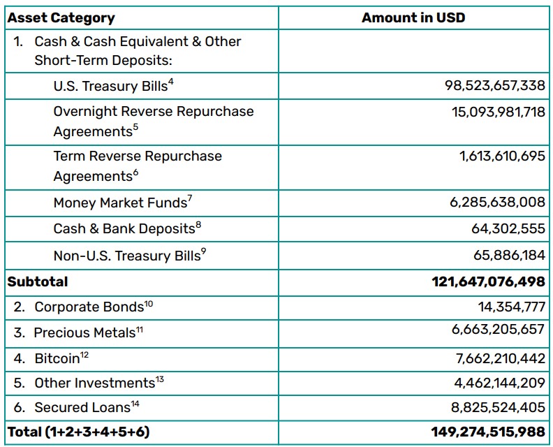 Avoirs de Tether au 31 mars 2025 Avoirs de Tether au 31 mars 2025