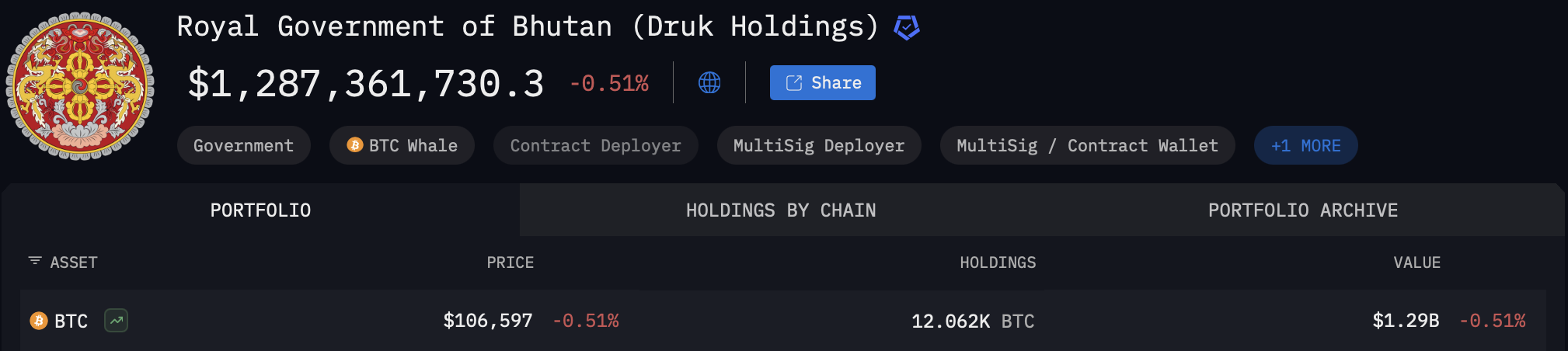 Le Bhoutan remporte son pari Bitcoin avec une réserve qui représente désormais 40 % de son PIB Le Bhoutan remporte son pari Bitcoin avec une réserve qui représente désormais 40 % de son PIB