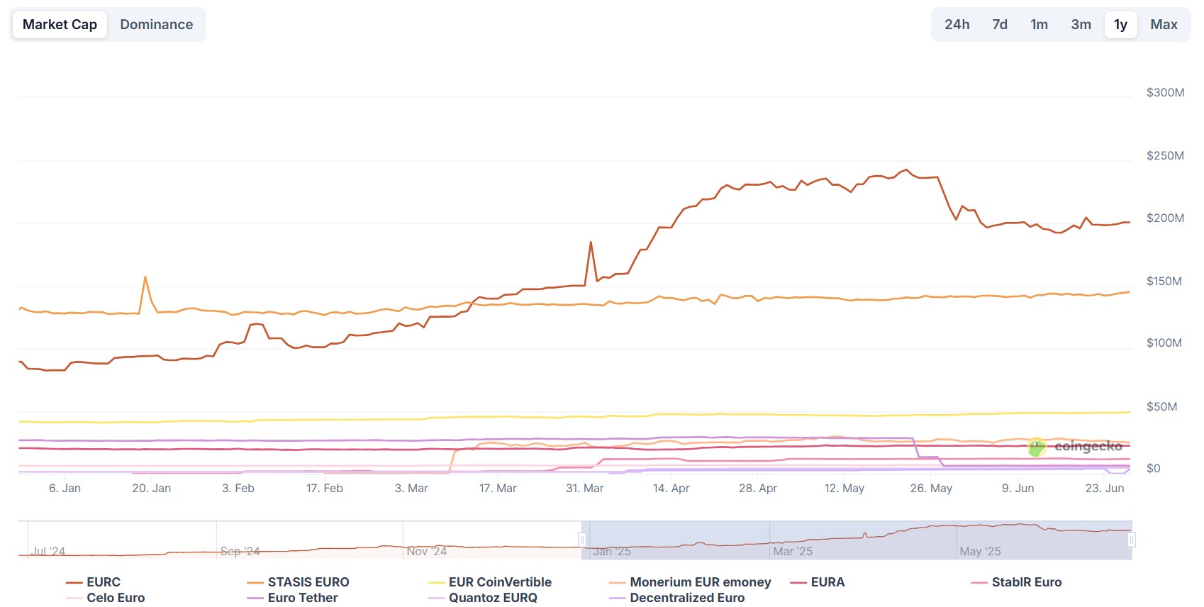 Capitalisation des stablecoins euro