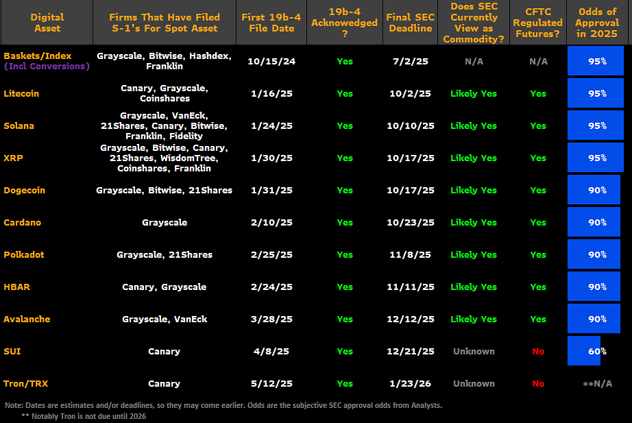 Estimations des chances d'approbations pour divers ETF d'altcoins Estimations des chances d'approbations pour divers ETF d'altcoins
