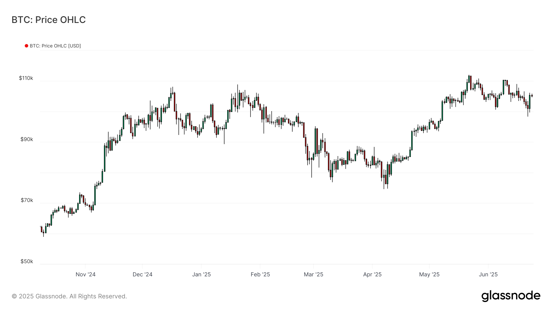 BTC OHLC 240625 BTC OHLC 240625