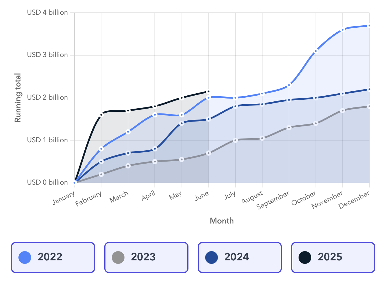 Hacks crypto en hausse ? Plus de 2 milliards de dollars volés au premier semestre 2025 Hacks crypto en hausse ? Plus de 2 milliards de dollars volés au premier semestre 2025