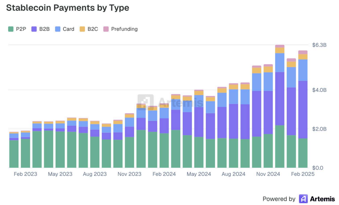Graphique représentant les paiements en stablecoins par catégorie, en données mensuelles Graphique représentant les paiements en stablecoins par catégorie, en données mensuelles