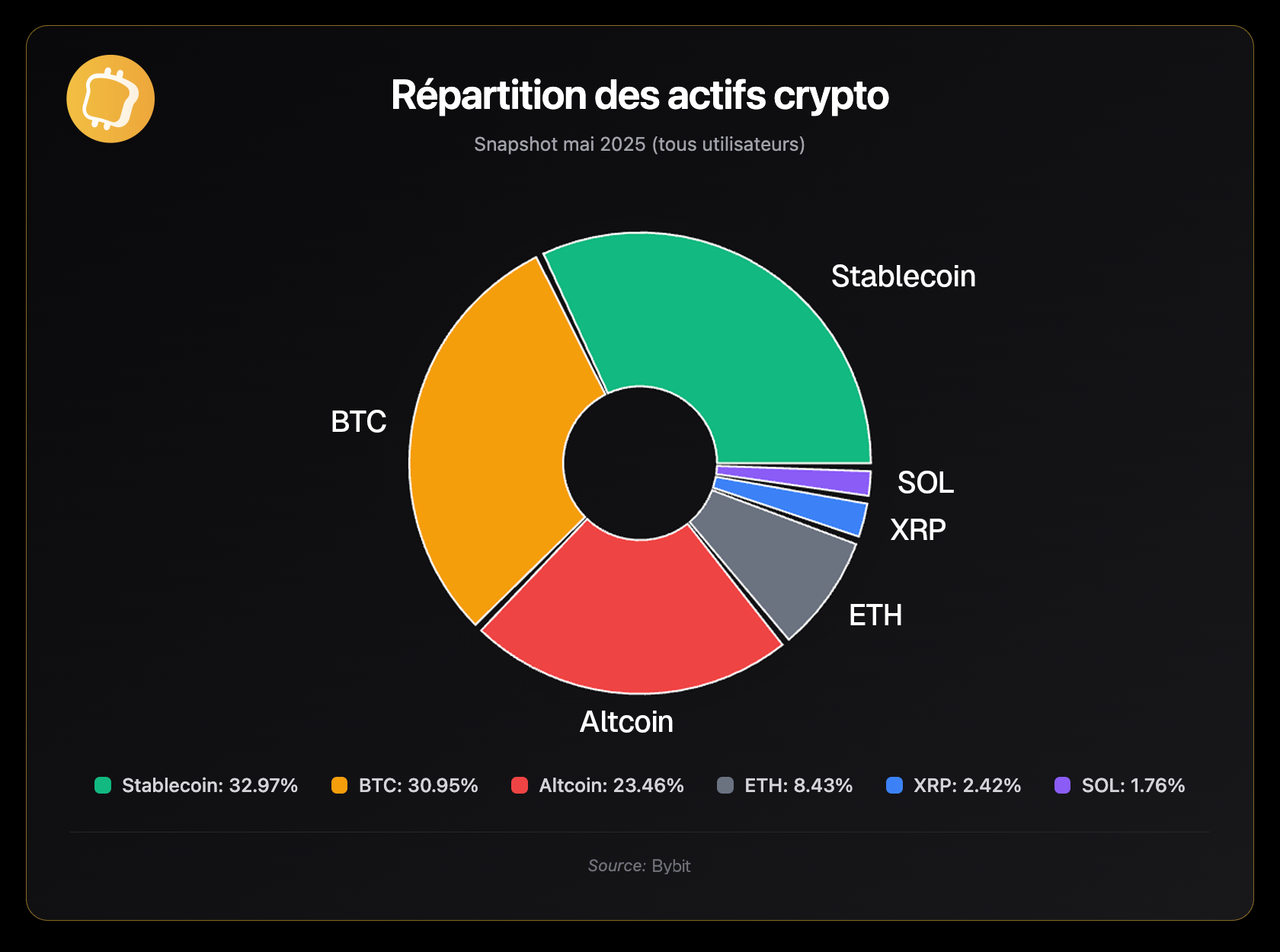 Quelles sont les cryptos préférées des investisseurs en 2025 ? Bybit lève le voile