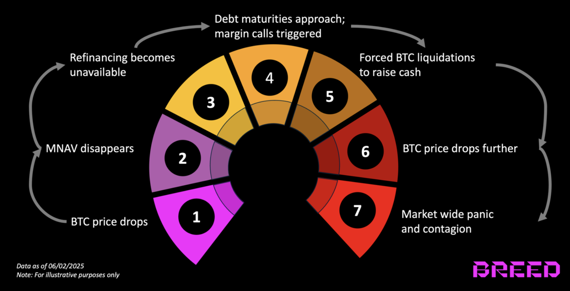 Spirale de la mort des trésoreries Bitcoin d'entreprise Spirale de la mort des trésoreries Bitcoin d'entreprise