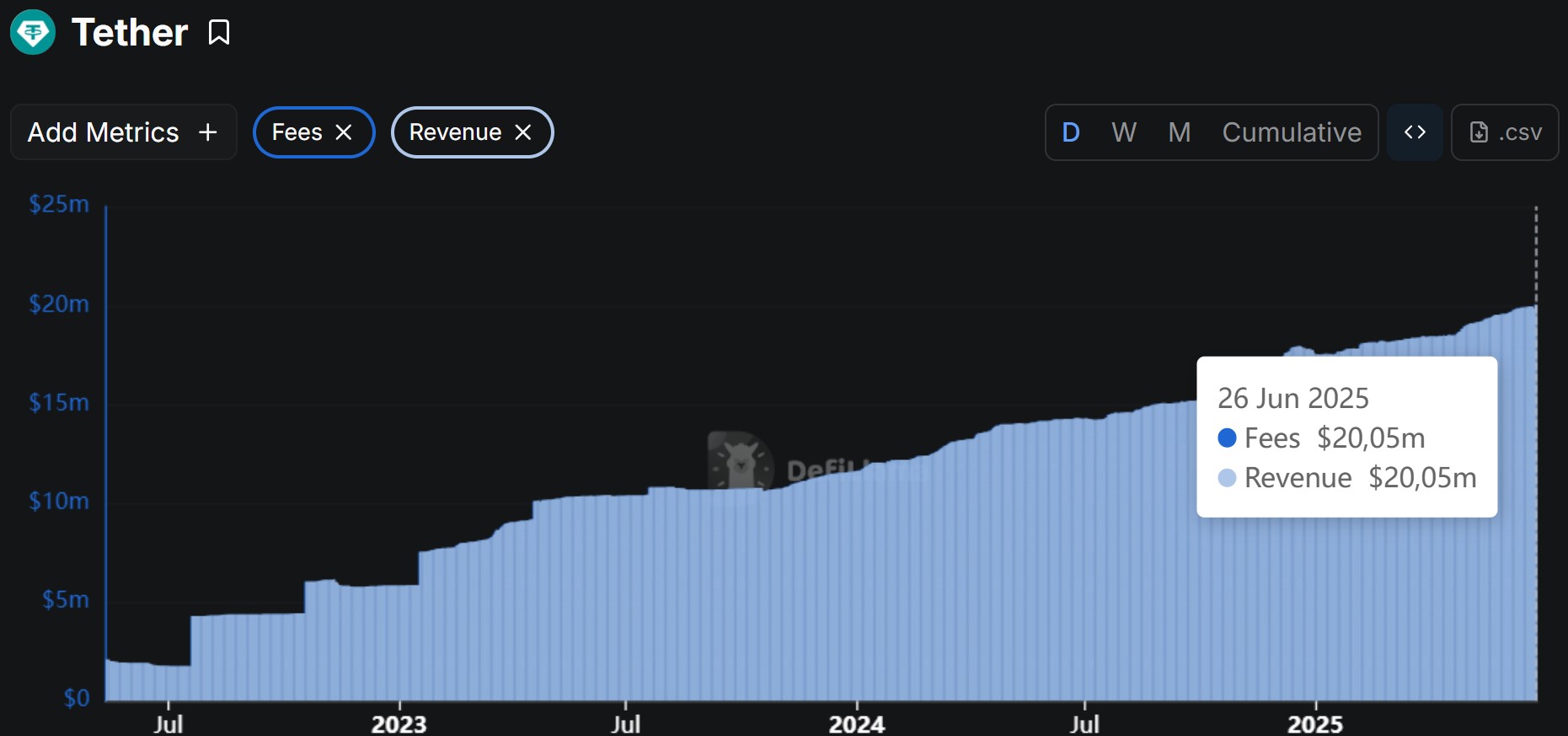 Revenus journaliers de Tether grâce à ses obligations Revenus journaliers de Tether grâce à ses obligations